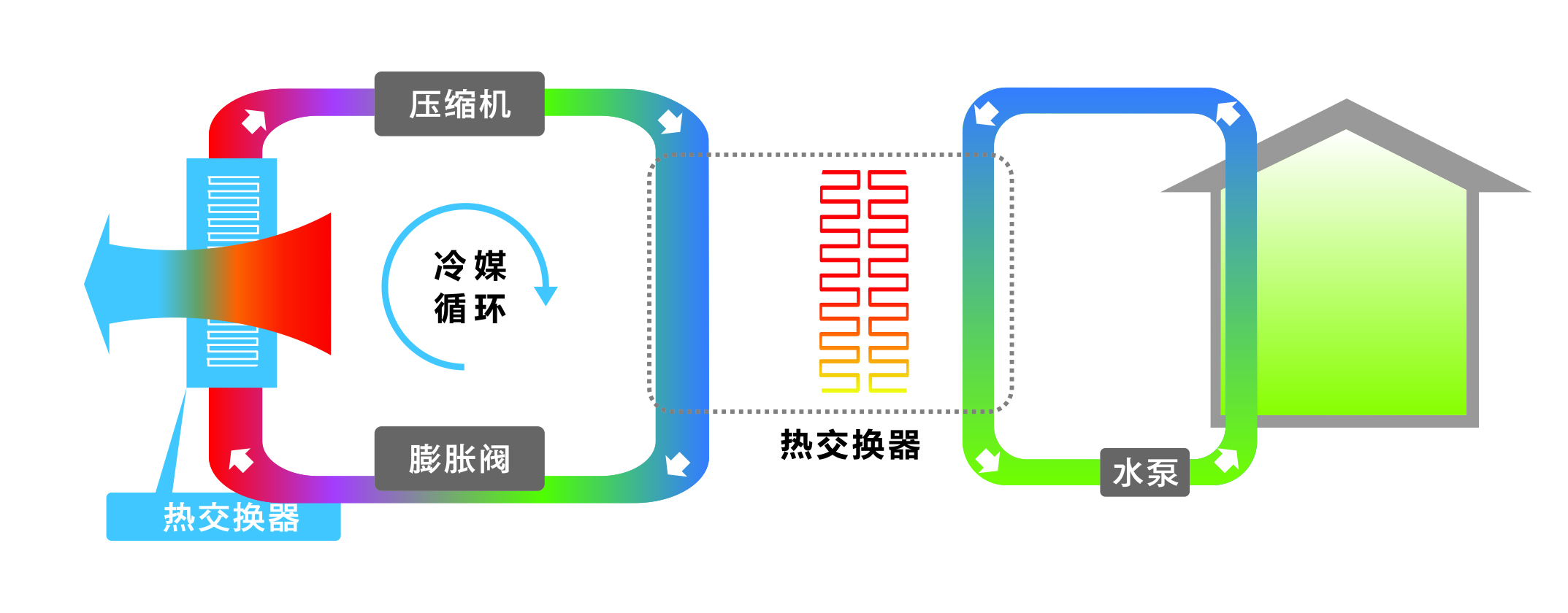 陇南空气能热泵供暖是怎样工作的？空气能热泵供暖原理介绍