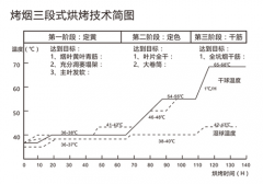 山东用空气能热泵烘干烟草，必须掌握“三段式烘烤技术”！